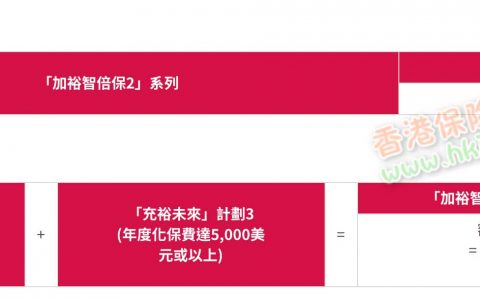 香港友邦保险（AIA）发布「加裕智倍保2」投保优惠活动