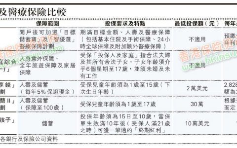 香港儿童保险产品有哪些？