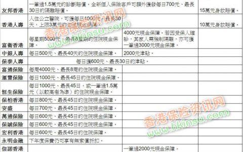 新冠肺炎：17间香港保险公司因疫情推额外保障　三间非投保人都受惠