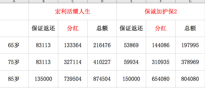 宏利活耀人生对比保诚加护保2（一）