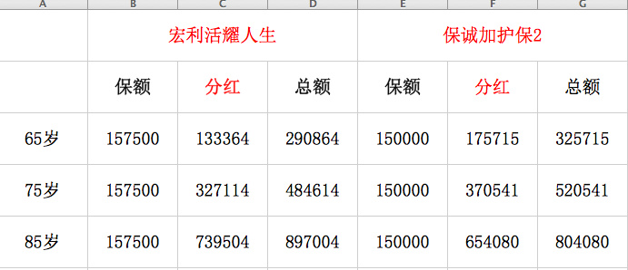 宏利活耀人生对比保诚加护保2（一）