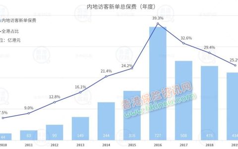 香港保监局发布2019年香港保险业年度数据