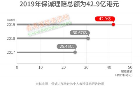 香港保诚发布2019年保险理赔报告