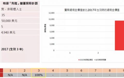 香港保诚「隽升」美元储蓄计划2020年分红实现率达到108%