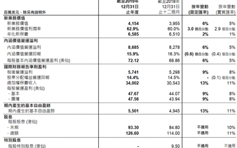 友邦保险（AIA）发布2019年度业绩报告