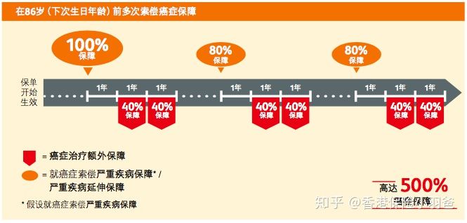 保诚危疾加护保2对比友邦加裕智倍保2（二）