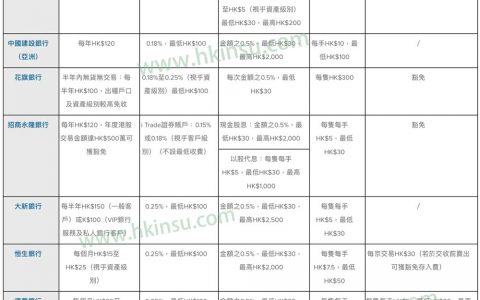2020年港股开户：银行股票账户、证券行股票账户以及股票手续费对比