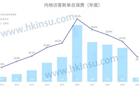 香港保险业监管局（香港保监局）发布2020年首季度业绩报告