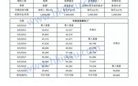 股票、股票基金、派息基金及香港年金有哪些不同？