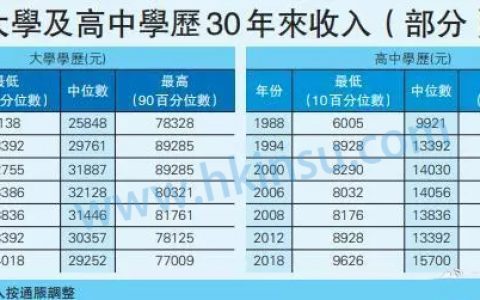 最新香港薪资报告发布 这些行业最赚钱