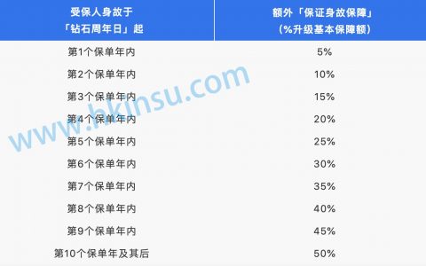 香港万通保险「尚裕」终身寿险 保额100万美元起步！