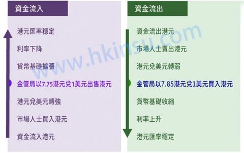 香港联系汇率是否会脱钩？