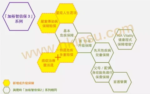 香港友邦（AIA）发布最新重疾险「友邦加裕智倍保3」（peu3）新增保障新冠肺炎