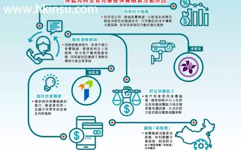 重磅：香港保监会和金管局审查抵押保单融资业务