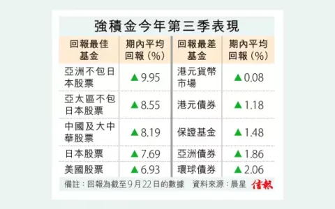 香港强积金9月跌2% 人均暂亏损4552元