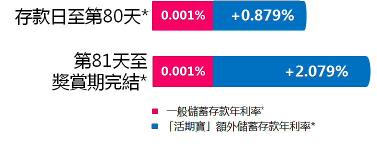 香港各家银行活期存款利率（更新至2020年9月）