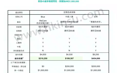 香港重疾险：定期危疾保险  早期保费低、但供款不能取回