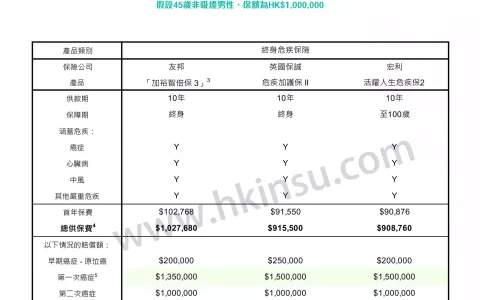 说说香港（危疾保险）重疾险中的保费回赠危疾产品