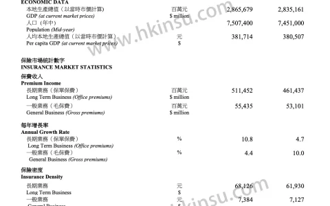 香港保监局公布2019年香港保险业统计报告