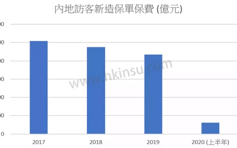 新冠病毒对香港保险业的冲击有多强？