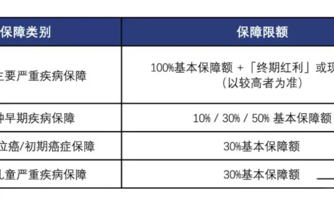 万通保险重疾险「首选健康保500+」详细测评