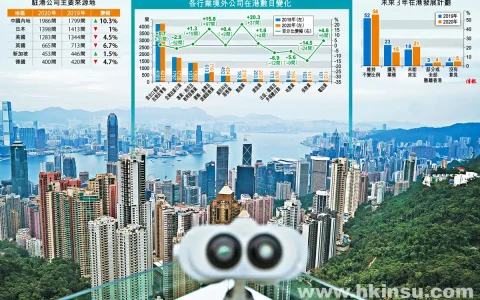 驻香港外国公司数量十年来首次下跌