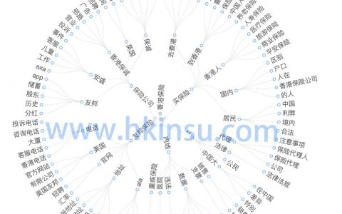 从搜索关键字看香港保险业