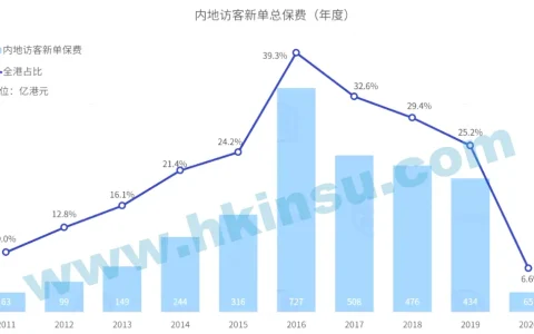 香港保监局发布第三季度业绩数据