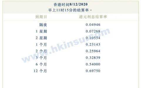 2020年12月8日香港银行港元拆借利率（hibor）