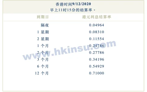 2020年12月9日香港银行港元拆借利率（hibor）