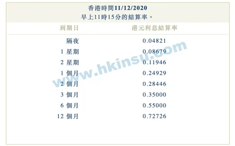 2020年12月11日香港银行港元拆借利率（hibor）