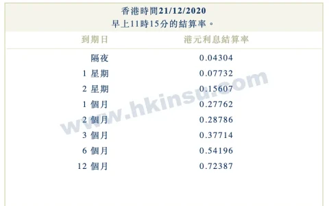 2020年12月21日香港银行港元拆借利率（hibor）