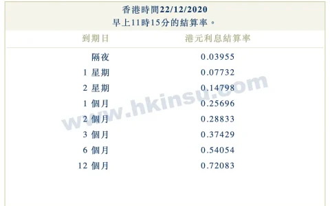 2020年12月22日香港银行港元拆借利率（hibor）