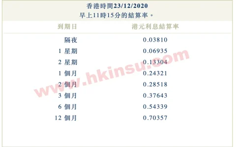 2020年12月23日香港银行港元拆借利率（hibor）