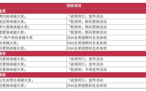 友邦香港获得「市场推广卓越大奖2020」 中的12个奖项