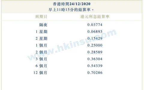 2020年12月24日香港银行港元拆借利率（hibor）