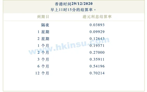 2020年12月29日香港银行港元拆借利率（hibor）