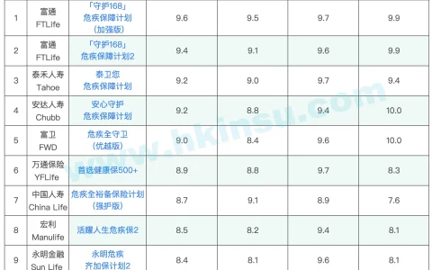 最新危疾保障（重疾险）排名（更新至2020年第四季度）