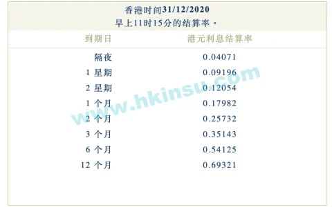 2020年12月31日香港银行港元拆借利率（hibor）