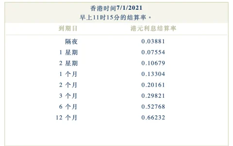 2021年1月7日香港银行港元拆借利率（hibor）