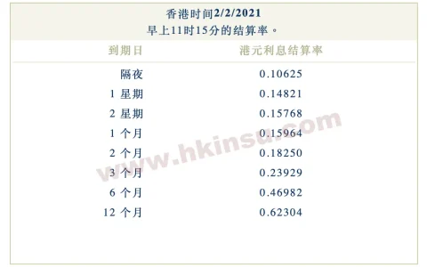 2021年2月2日香港银行港元拆借利率（hibor）