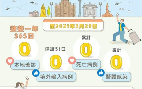 澳门连续365日无本土确诊！内地人士入境澳门只需三种证明