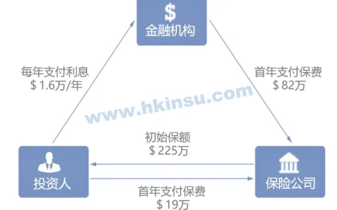百慕达保险：1500万元保单 现首付两成 免体检 轻松套利