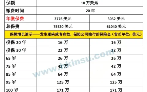 香港重疾险：吸烟和非吸烟在保费上的区别
