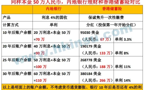 内地银行存款收益和香港储蓄分红险收益对比