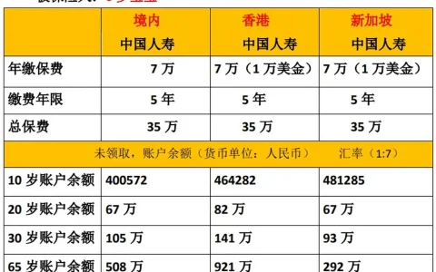 内地中国人寿和香港中国人寿海外储蓄分红险产品对比