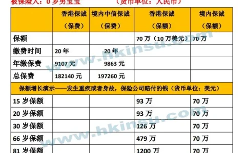 比较香港保诚保险和内地保诚保险的区别（重疾险产品比较）