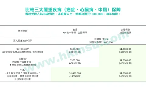 重疾险：「无限次理赔」和「无限种疾病理赔」真的靠谱吗？