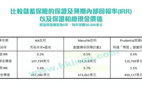比较香港保诚、香港友邦、香港宏利储蓄分红险的预期回报