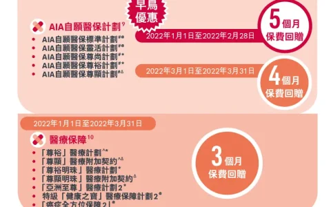 香港友邦2022年第一季度投保优惠活动